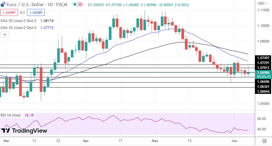 EUR/USD