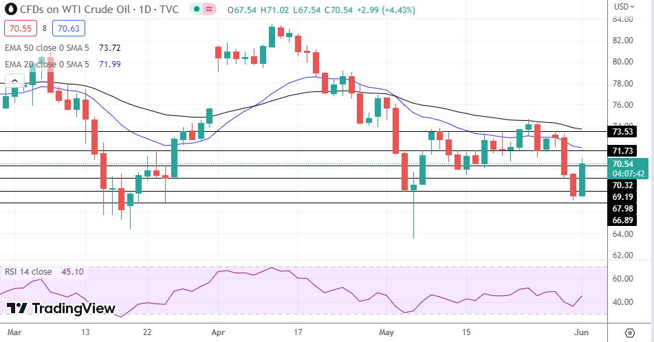 WTI Oil