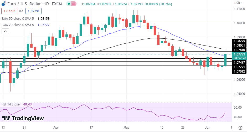 EUR/USD