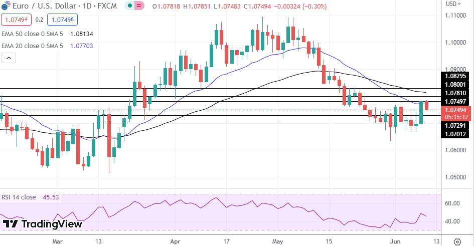 EUR/USD