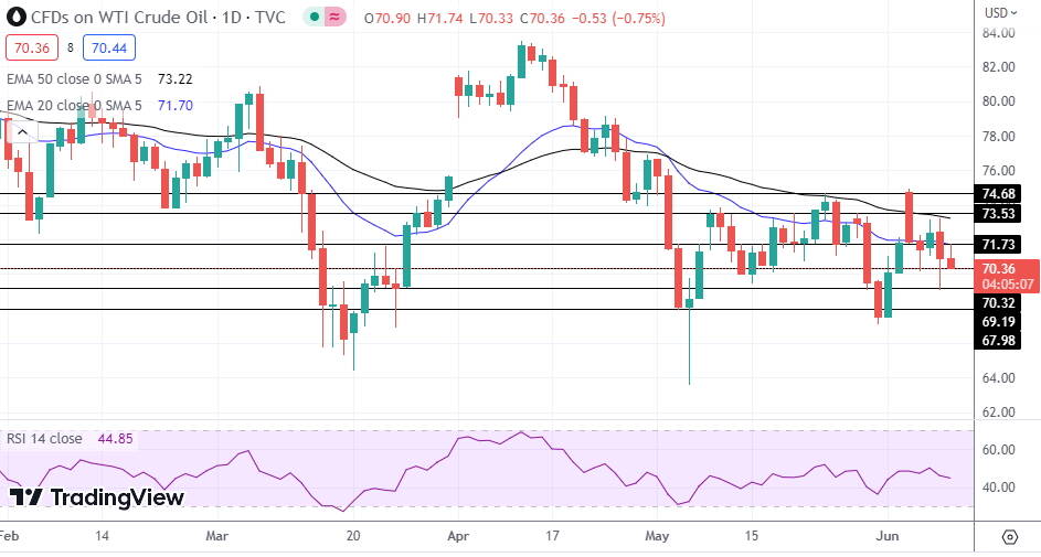 WTI Oil