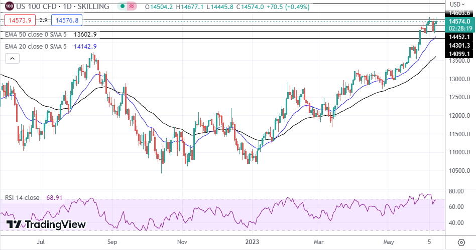 NASDAQ Index, SP500, Dow Jones Analysis - SP500 Tests New Highs As ...