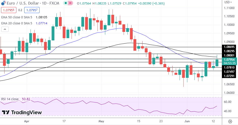 EUR/USD