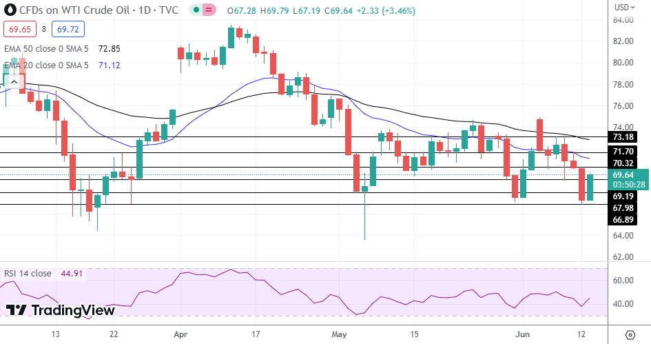 WTI Oil