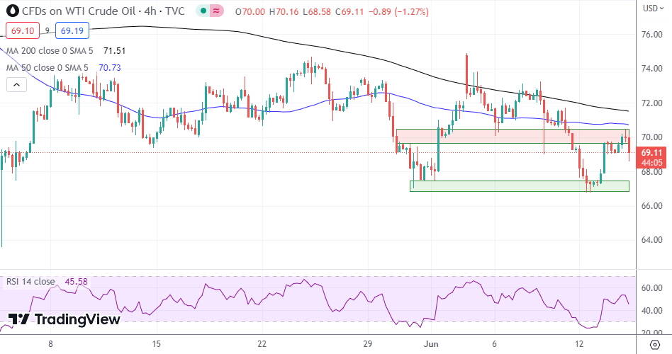 WTI Oil