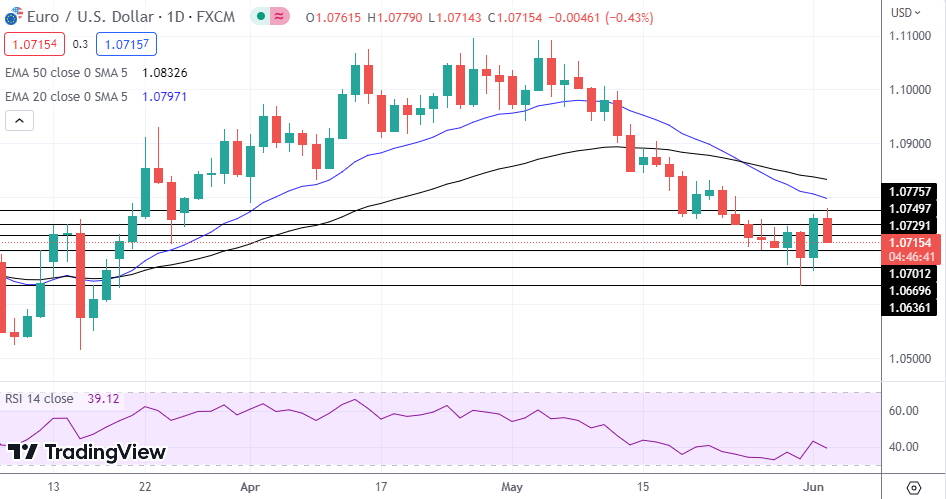 EUR/USD