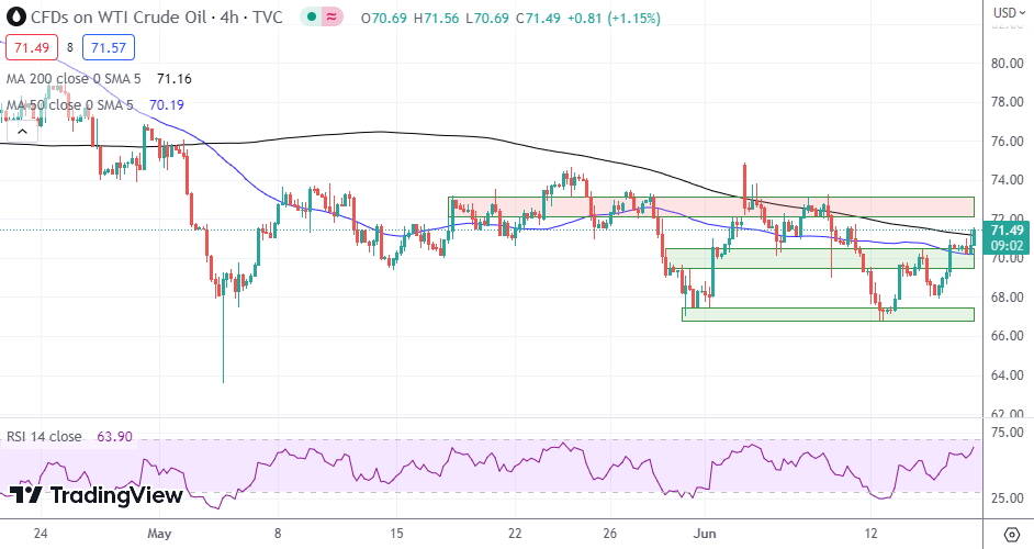 WTI Oil