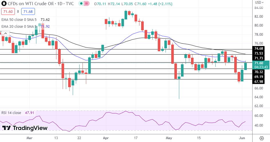 WTI Oil
