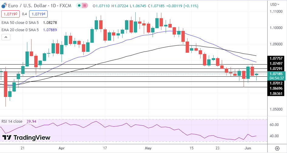 EUR/USD