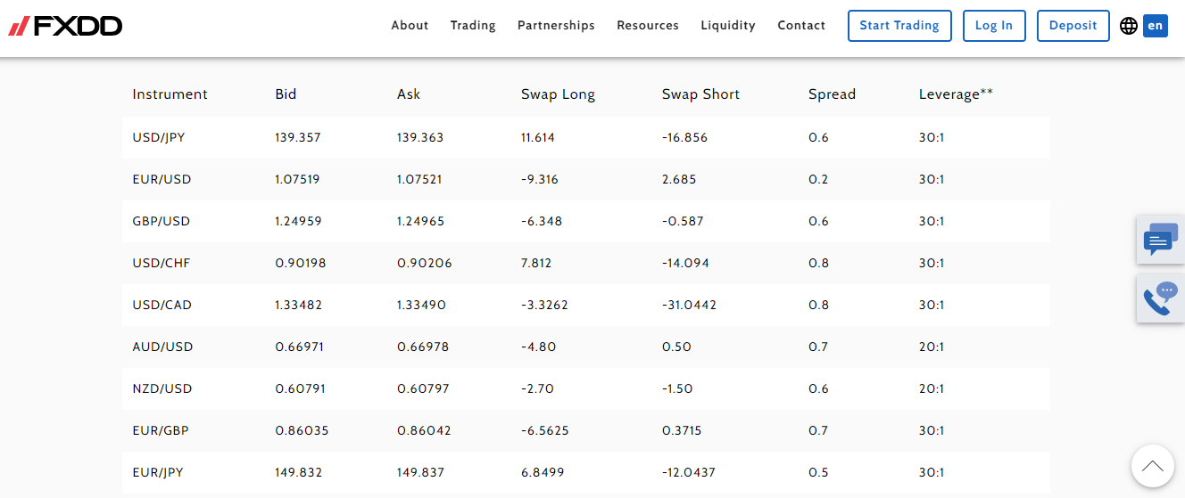 Forex spreads at FXDD
