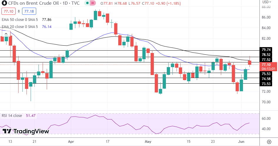 Brent Oil