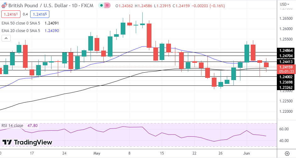 GBP/USD