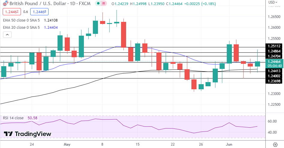 GBP/USD