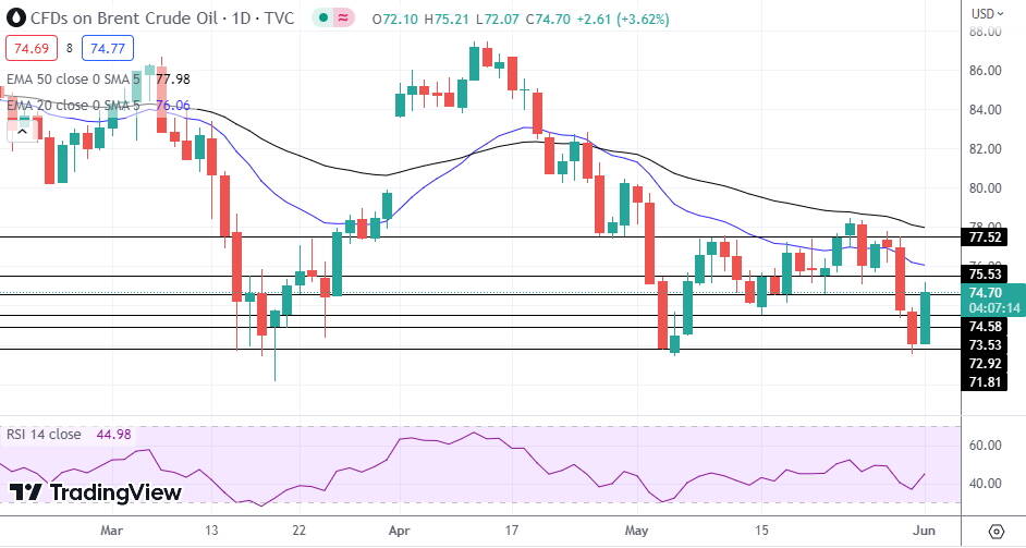 Brent Oil