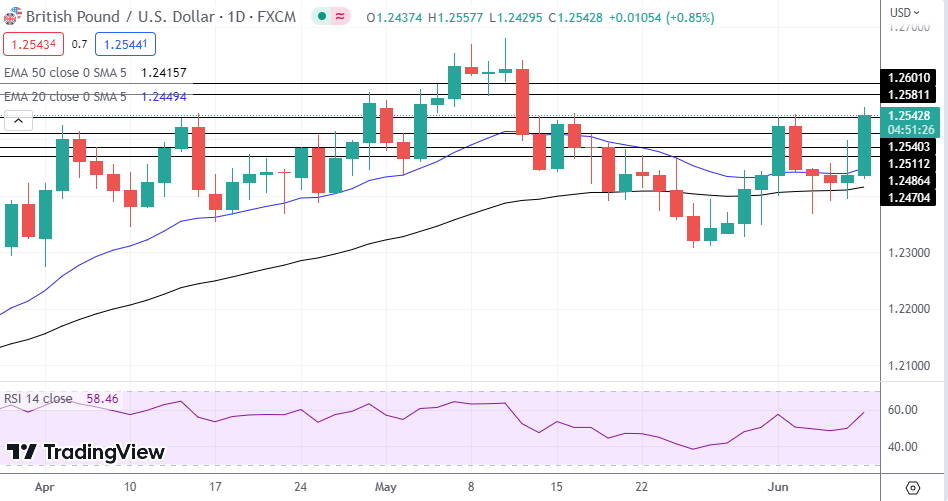 GBP/USD