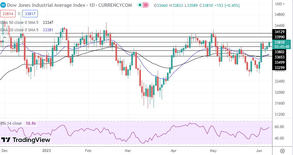 NASDAQ Index, SP500, Dow Jones Analysis – Stocks Gain Ground As Traders ...