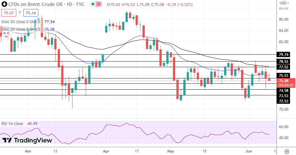 Brent Oil