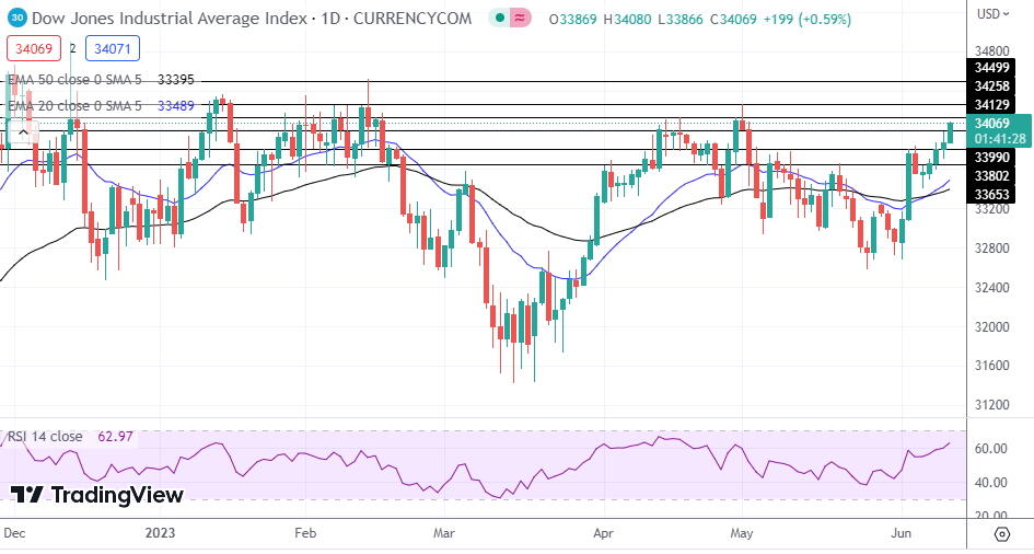 NASDAQ Index, SP500, Dow Jones Analysis – Major Indices Test New Highs ...