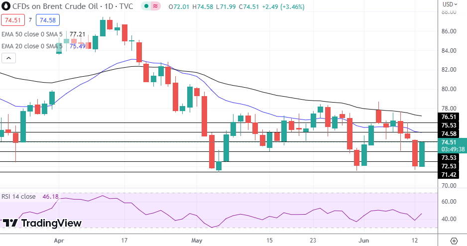 Brent Oil