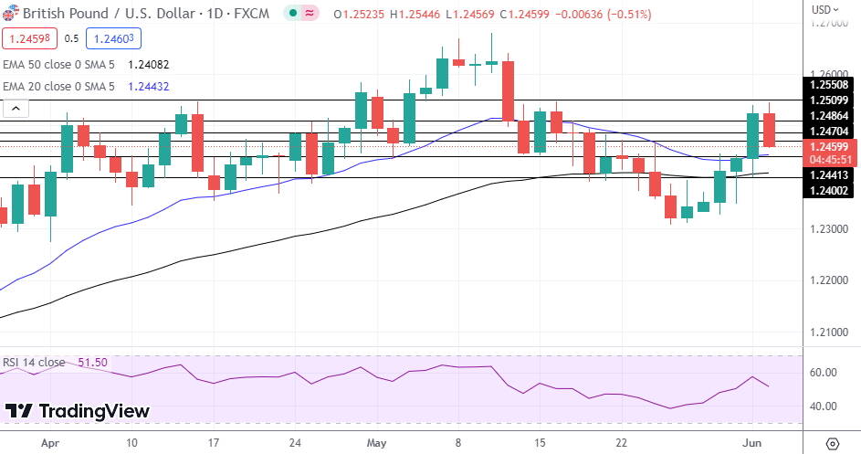 GBP/USD
