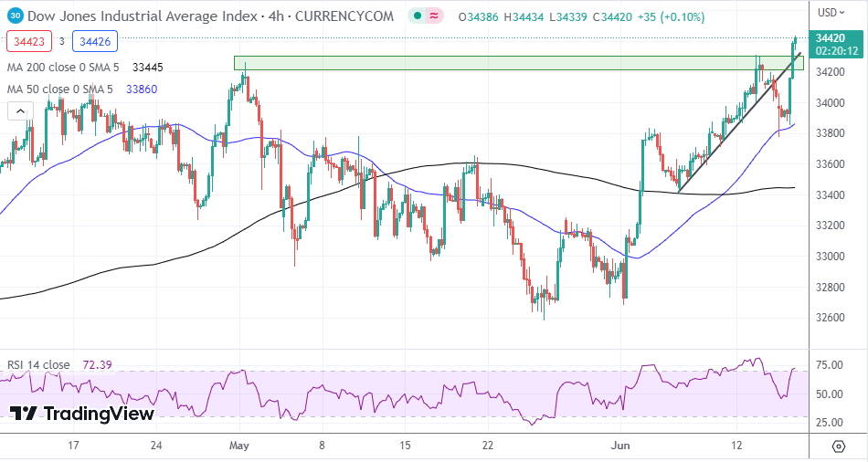 NASDAQ Index, SP500, Dow Jones Analysis Stocks Rally To New Highs