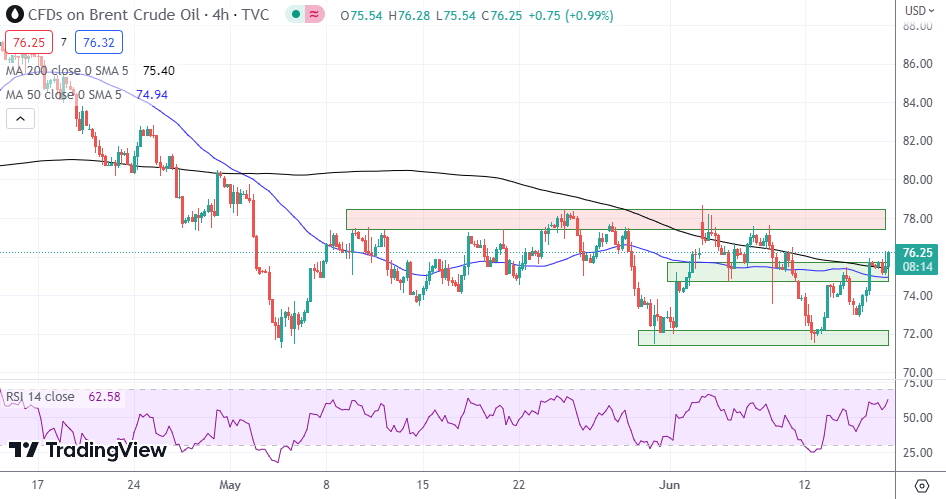 Brent Oil