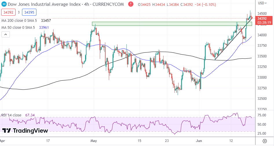 Dow Jones