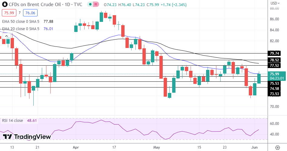 Brent Oil