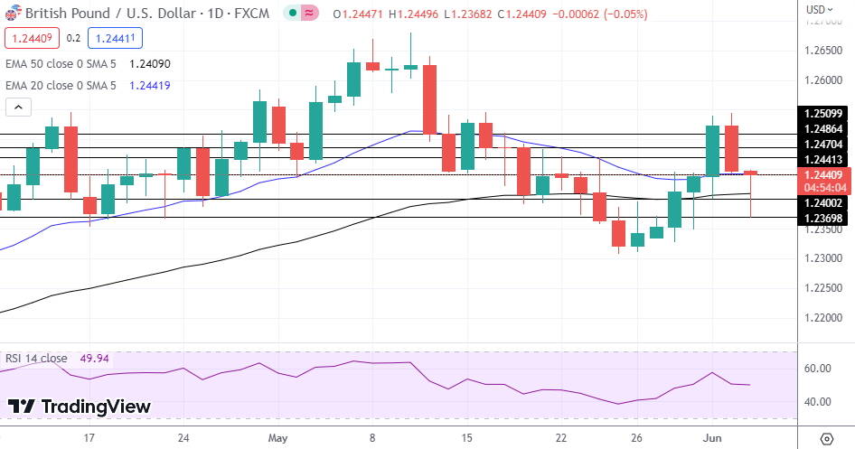 GBP/USD