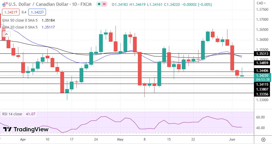 USD/CAD