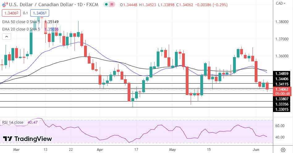 USD/CAD