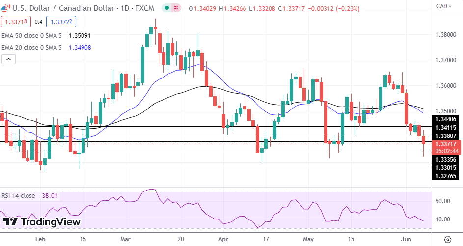 USD/CAD