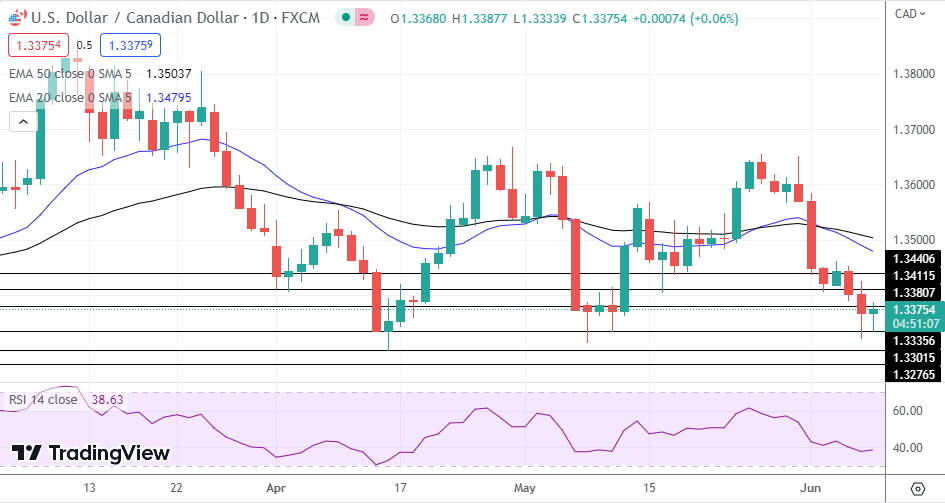 USD/CAD