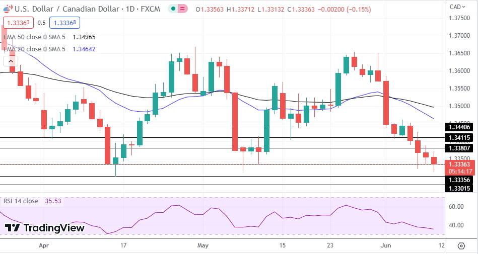 USD/CAD