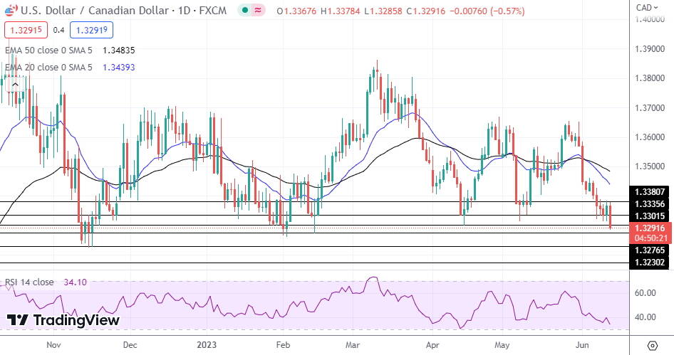 USD/CAD