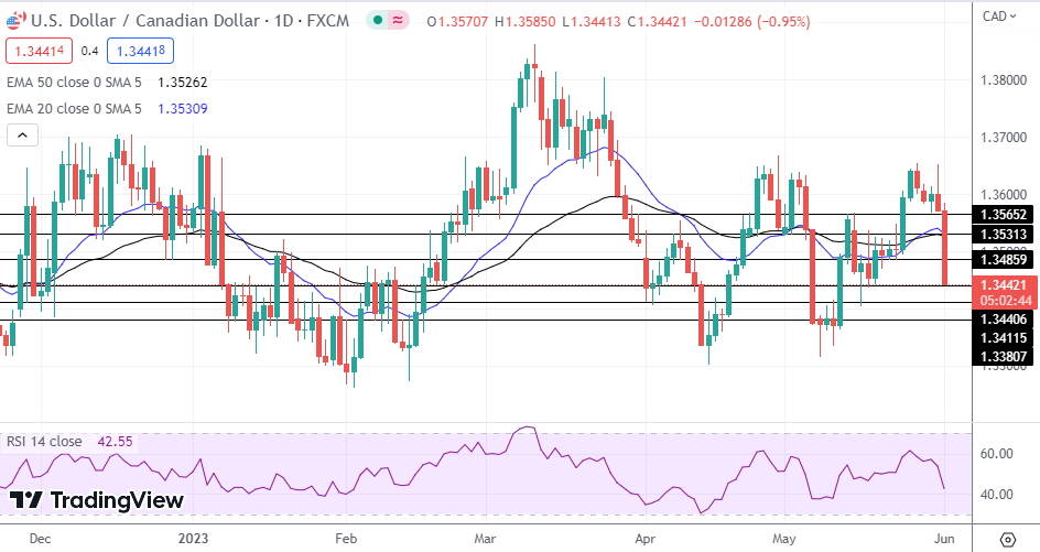 USD/CAD