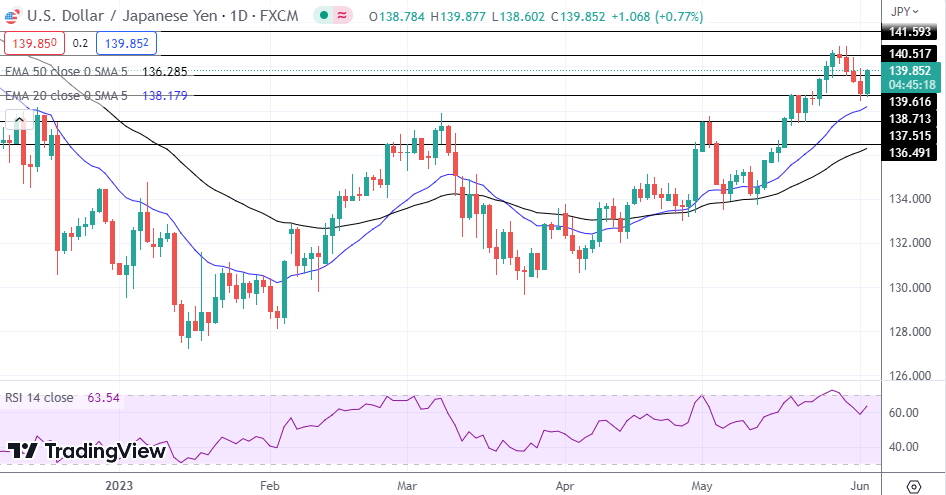 USD/JPY