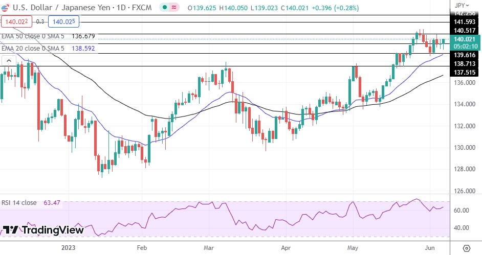 USD/JPY