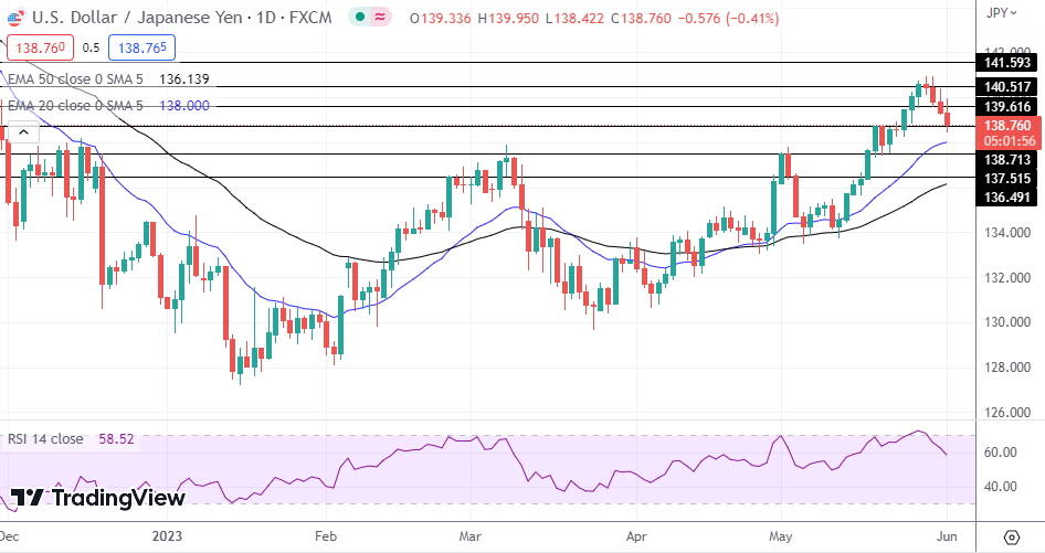 USD/JPY