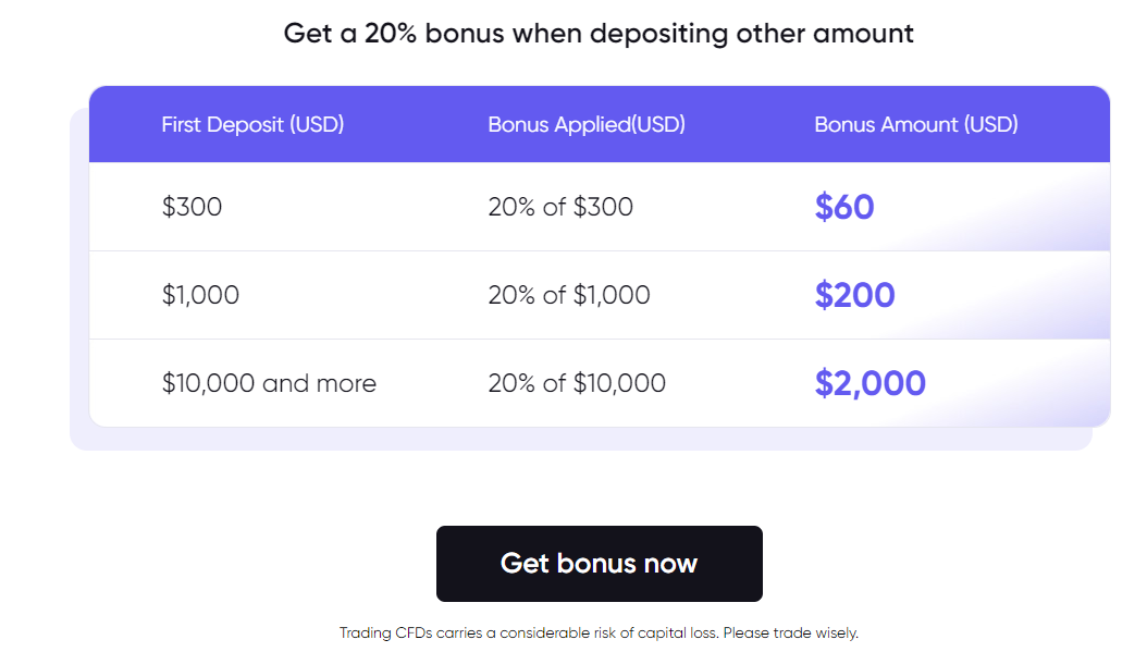Bonus offer at Markets.com