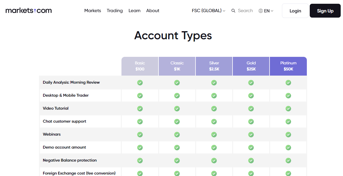 Accounts at Markets.com