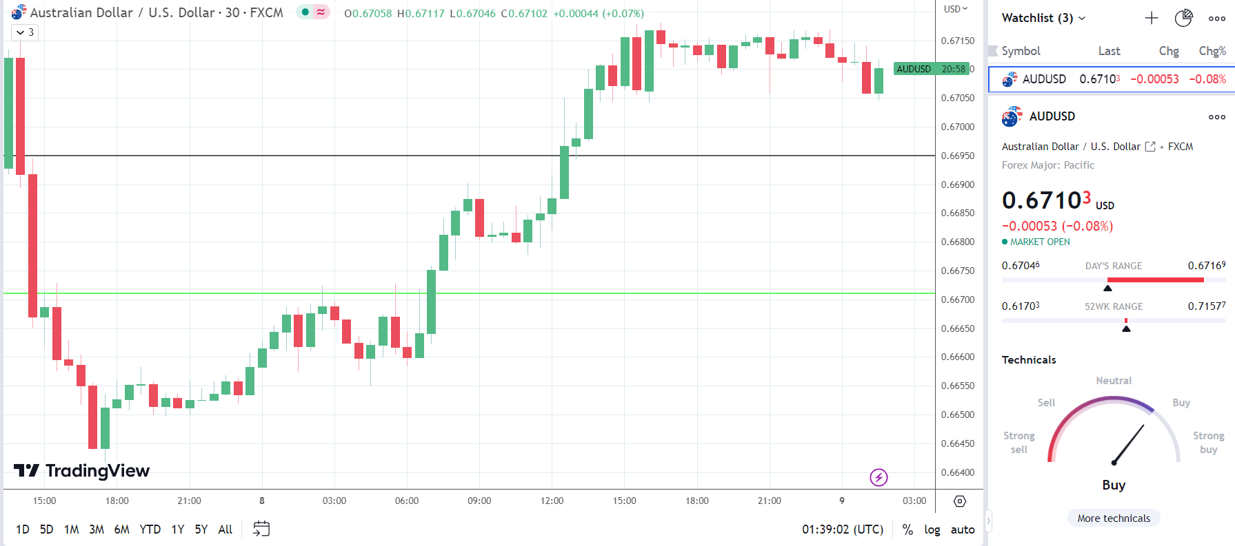 China inflation has limited impact on the AUD/USD.