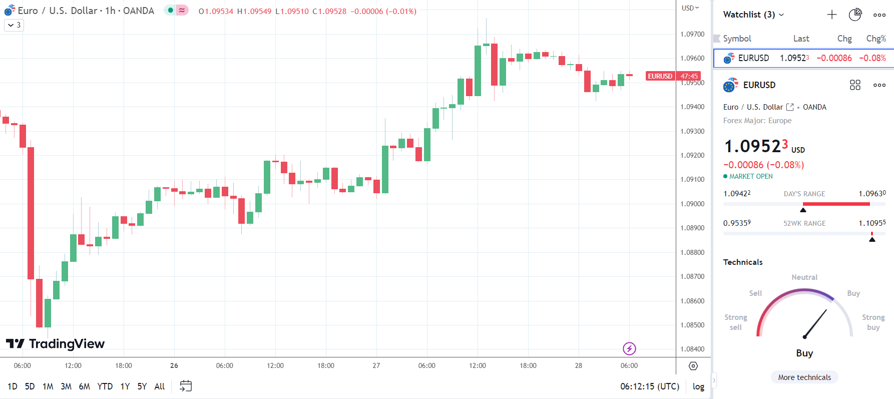 EUR/USD responds to German Consumer Sentiment fall - FX Empire