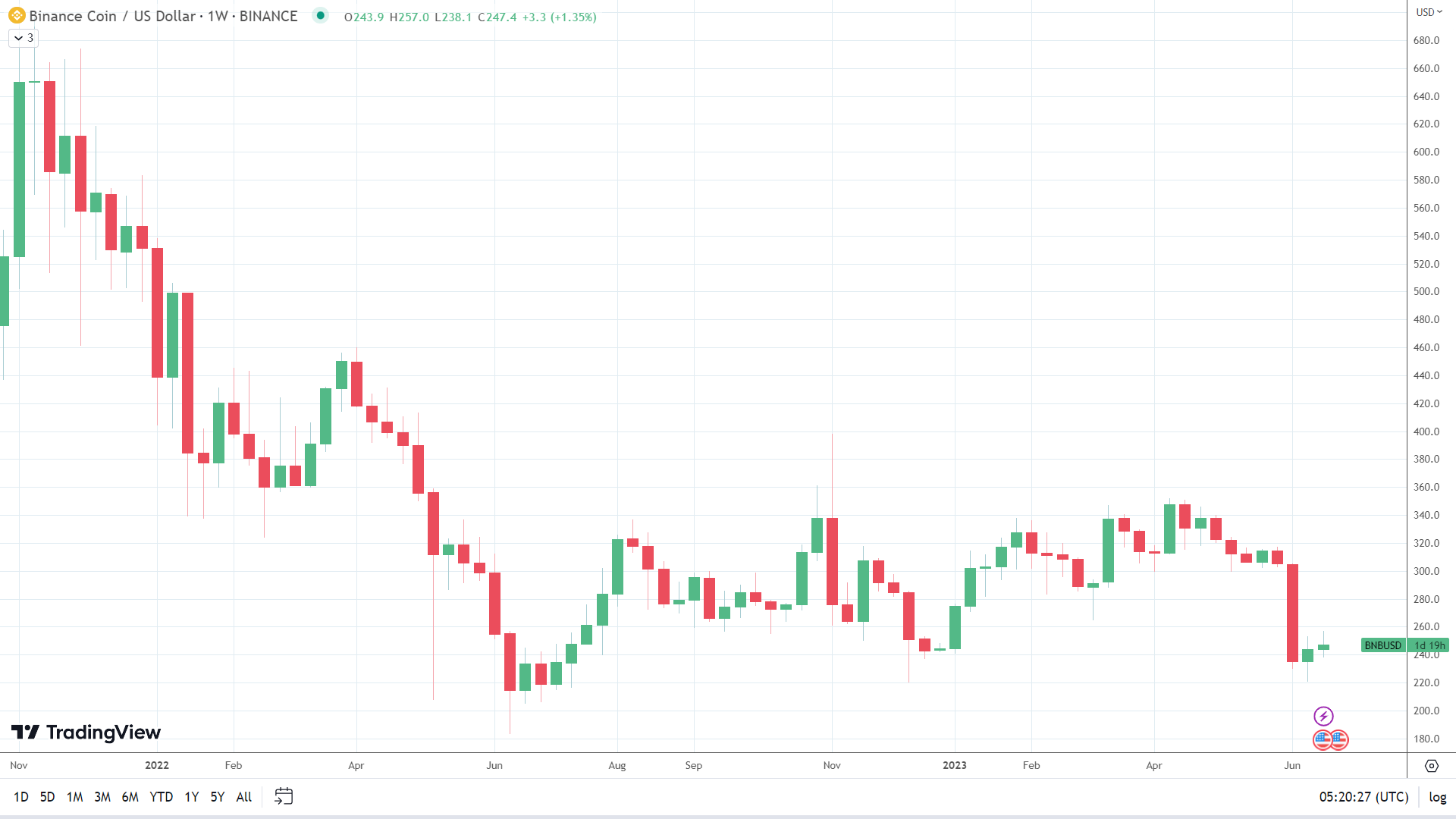 BNB trails the broader market.