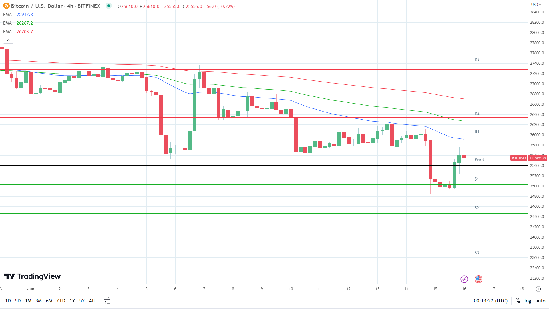 EMAs are bearish.