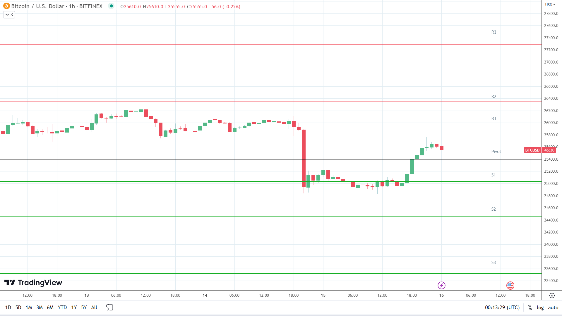 BTC resistance levels in play above the pivot.