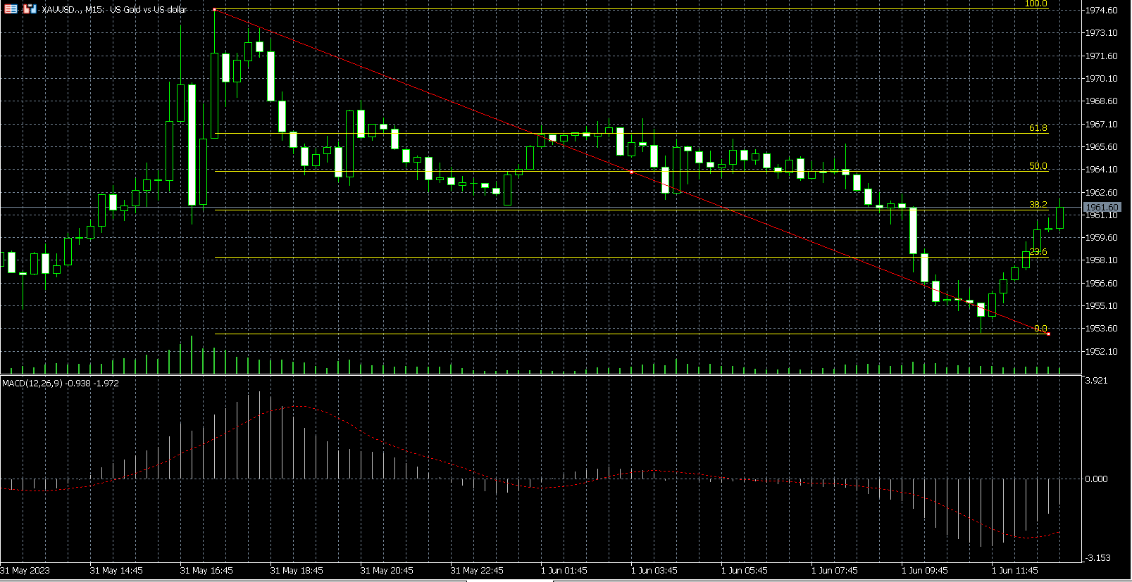 Price action on a MetaTrader 5 chart