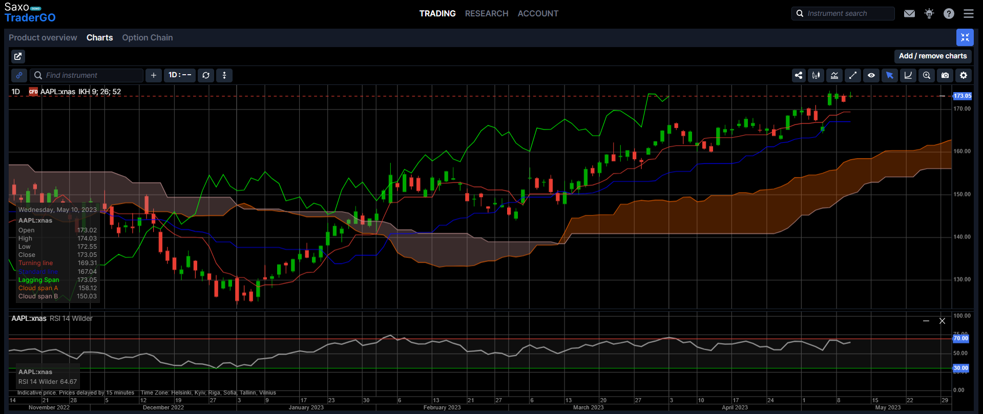 Indicators on SaxoTraderGo
