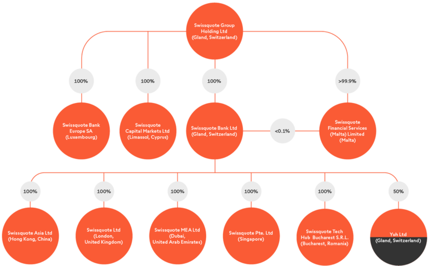Swissquote’s corporate structure