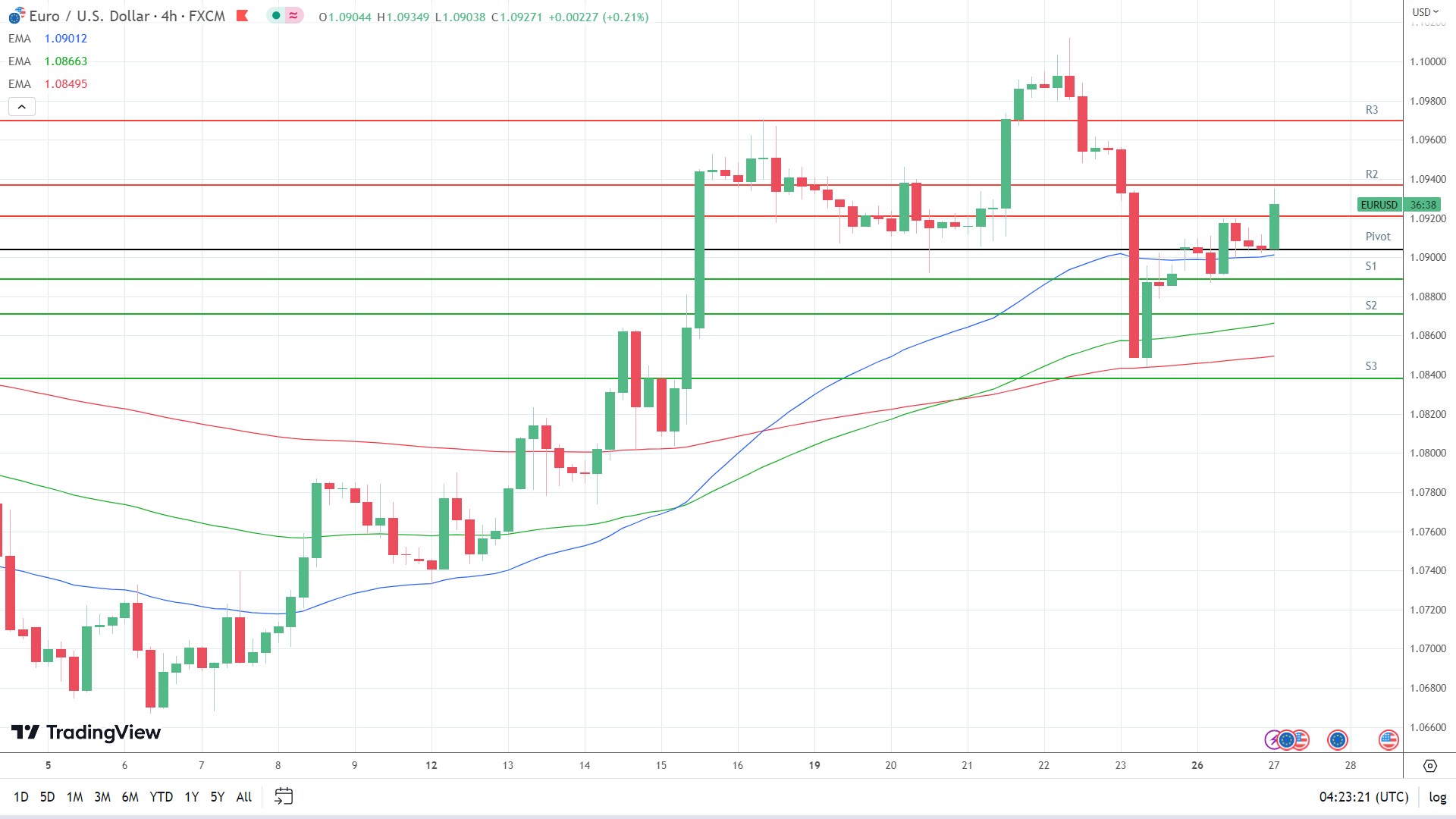 EMAs are bullish.